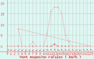 Courbe de la force du vent pour Sainte-Ouenne (79)