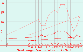 Courbe de la force du vent pour San Chierlo (It)