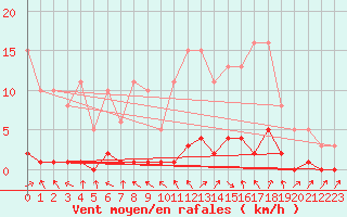 Courbe de la force du vent pour Challes-les-Eaux (73)