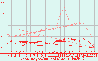 Courbe de la force du vent pour Malbosc (07)