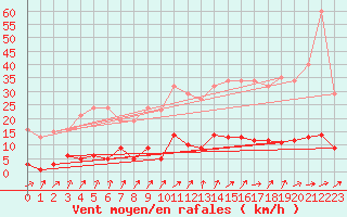 Courbe de la force du vent pour Liefrange (Lu)