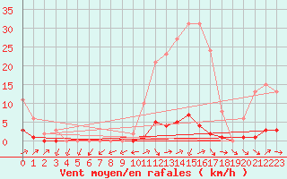 Courbe de la force du vent pour Saint-Paul-lez-Durance (13)