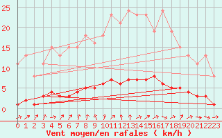 Courbe de la force du vent pour Clermont de l