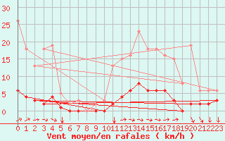 Courbe de la force du vent pour Jonzac (17)
