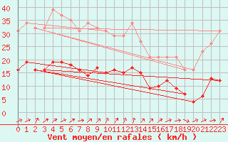 Courbe de la force du vent pour Pirou (50)