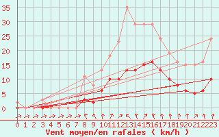 Courbe de la force du vent pour Tour-en-Sologne (41)