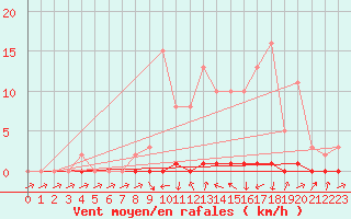 Courbe de la force du vent pour Xonrupt-Longemer (88)