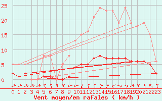 Courbe de la force du vent pour Grasque (13)