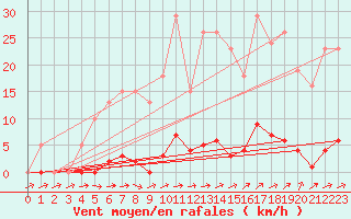 Courbe de la force du vent pour Grardmer (88)