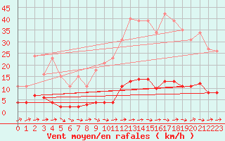 Courbe de la force du vent pour Nostang (56)