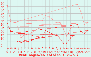 Courbe de la force du vent pour Valleroy (54)