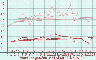 Courbe de la force du vent pour Anglars St-Flix(12)