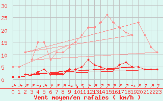 Courbe de la force du vent pour Clermont de l