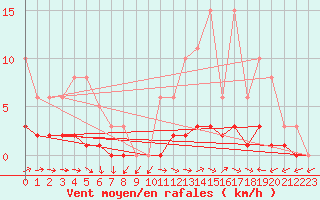 Courbe de la force du vent pour Brigueuil (16)