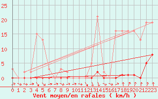 Courbe de la force du vent pour Coulommes-et-Marqueny (08)