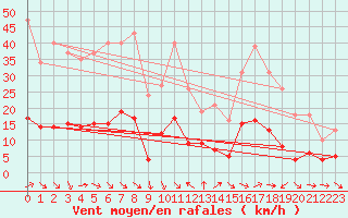 Courbe de la force du vent pour Als (30)