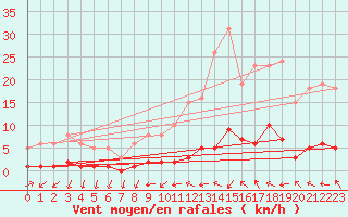 Courbe de la force du vent pour Anglars St-Flix(12)