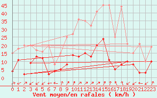 Courbe de la force du vent pour Sattel-Aegeri (Sw)