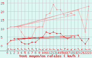 Courbe de la force du vent pour Vernouillet (78)