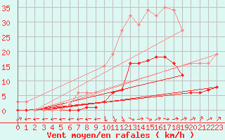 Courbe de la force du vent pour Nostang (56)