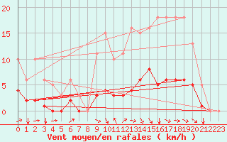 Courbe de la force du vent pour Avril (54)