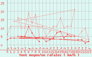 Courbe de la force du vent pour Bridel (Lu)