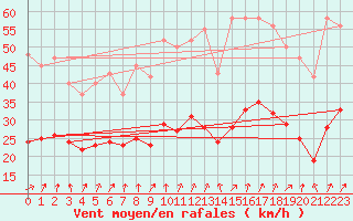 Courbe de la force du vent pour Brion (38)