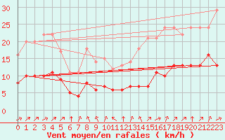 Courbe de la force du vent pour Sainte-Menehould (51)