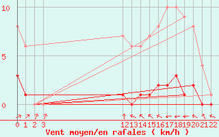 Courbe de la force du vent pour Clairoix (60)