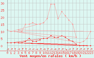 Courbe de la force du vent pour Bouligny (55)