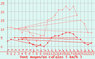 Courbe de la force du vent pour Frontenac (33)
