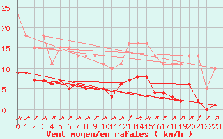Courbe de la force du vent pour Les Herbiers (85)