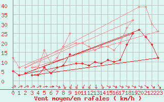 Courbe de la force du vent pour Pointe du Plomb (17)
