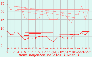 Courbe de la force du vent pour Connerr (72)