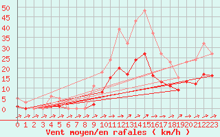 Courbe de la force du vent pour Christnach (Lu)