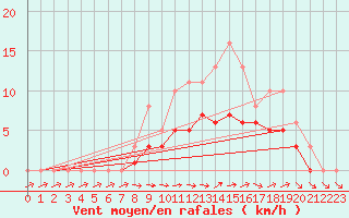Courbe de la force du vent pour Lobbes (Be)