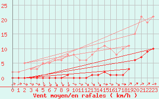 Courbe de la force du vent pour Nris-les-Bains (03)