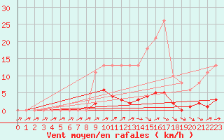 Courbe de la force du vent pour Nonaville (16)