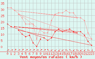 Courbe de la force du vent pour Saint-Nazaire-d