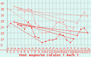 Courbe de la force du vent pour Valleroy (54)