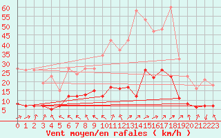 Courbe de la force du vent pour Brigueuil (16)