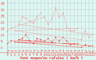 Courbe de la force du vent pour Hd-Bazouges (35)