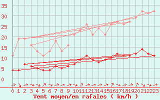 Courbe de la force du vent pour Ancey (21)