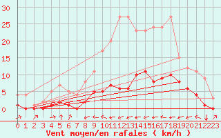 Courbe de la force du vent pour Fains-Veel (55)