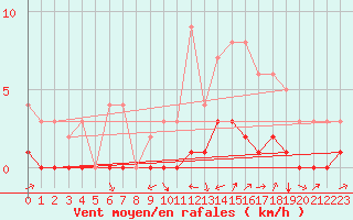 Courbe de la force du vent pour Fains-Veel (55)