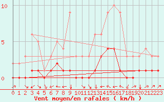 Courbe de la force du vent pour Fains-Veel (55)