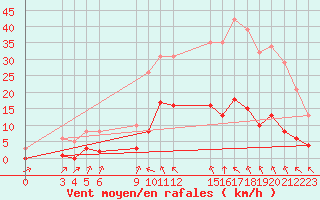 Courbe de la force du vent pour Saint-Haon (43)