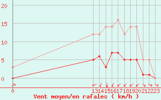 Courbe de la force du vent pour Grandfresnoy (60)