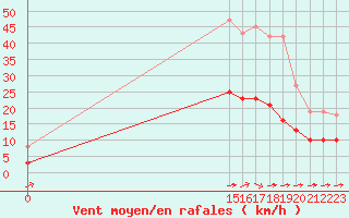 Courbe de la force du vent pour Aigrefeuille d