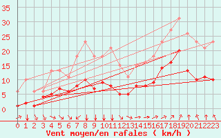 Courbe de la force du vent pour Aigrefeuille d